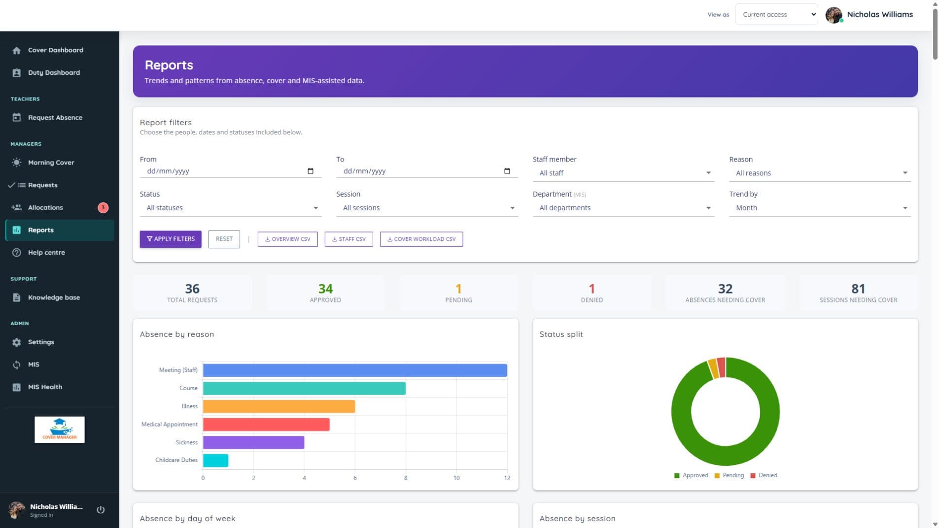 Cover Manager reports page showing absence by reason, approval status split and totals for requests, approvals and sessions needing cover